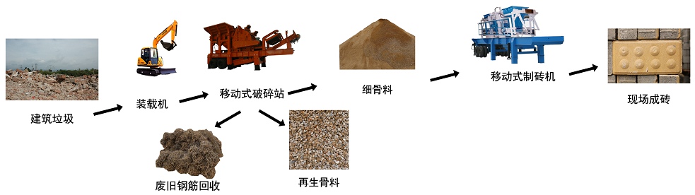 移動式建筑垃圾破碎設備助推建筑垃圾回收利用