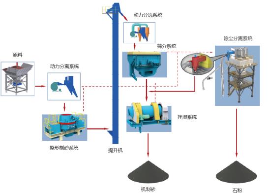 山美股份制砂樓綠色、環(huán)保，獲客戶認可