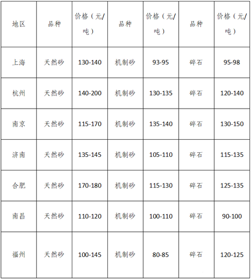 湖南、湖北一砂難求，重慶砂石廠關(guān)?！L(zhǎng)江砂石價(jià)格大漲！