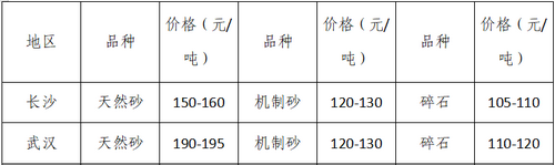 湖南、湖北一砂難求，重慶砂石廠關(guān)?！L(zhǎng)江砂石價(jià)格大漲！