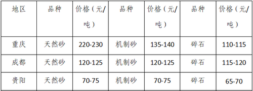 湖南、湖北一砂難求，重慶砂石廠關(guān)?！L(zhǎng)江砂石價(jià)格大漲！