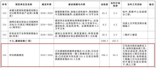 總投資超10萬(wàn)億！冀蘇豫等6省市2020重大項(xiàng)目一覽