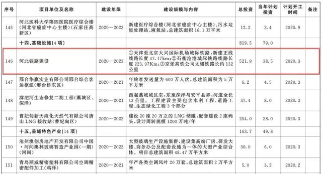 總投資超10萬(wàn)億！冀蘇豫等6省市2020重大項(xiàng)目一覽