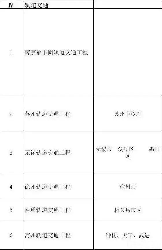 總投資超10萬(wàn)億！冀蘇豫等6省市2020重大項(xiàng)目一覽