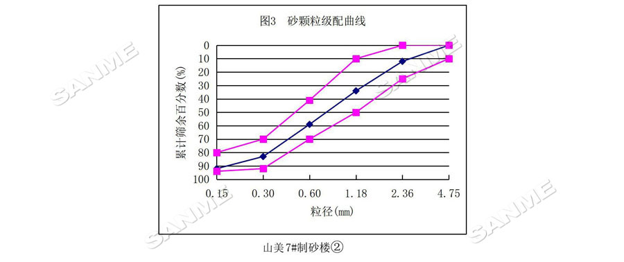 【項(xiàng)目】制砂原料含泥量高？山美股份有辦法！帶您走進(jìn)池州長(zhǎng)九（神山）制砂樓項(xiàng)目，看山美股份如何解決這個(gè)問(wèn)題