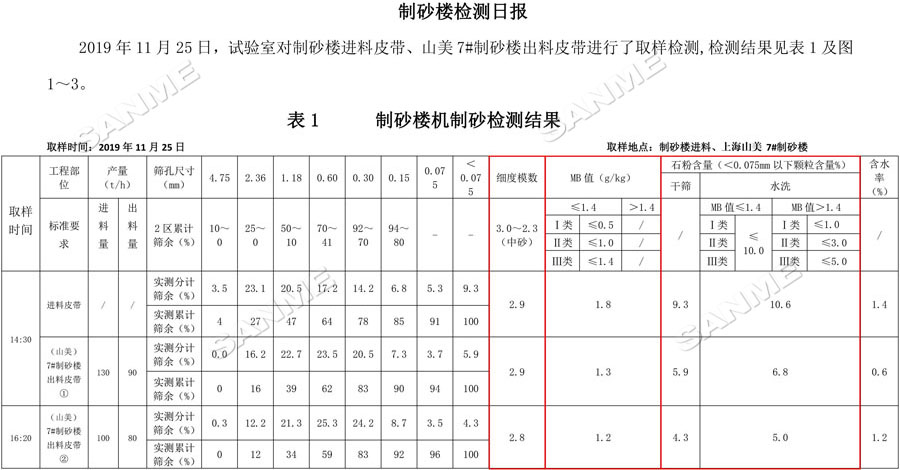 【項(xiàng)目】制砂原料含泥量高？山美股份有辦法！帶您走進(jìn)池州長(zhǎng)九（神山）制砂樓項(xiàng)目，看山美股份如何解決這個(gè)問(wèn)題