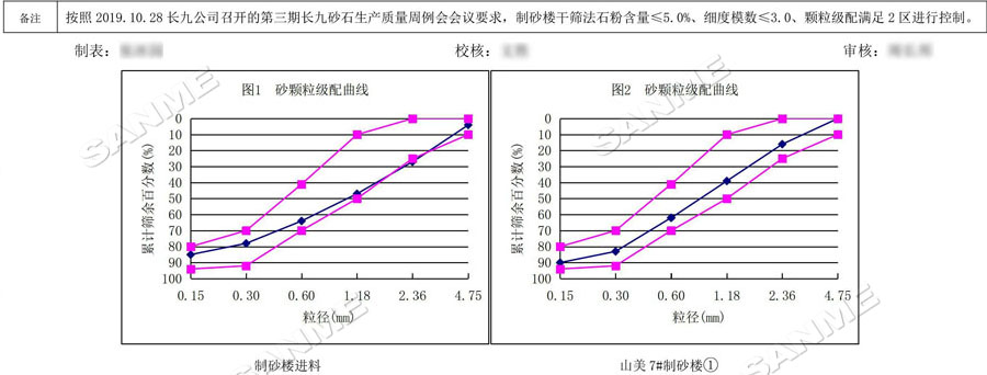 【項(xiàng)目】制砂原料含泥量高？山美股份有辦法！帶您走進(jìn)池州長(zhǎng)九（神山）制砂樓項(xiàng)目，看山美股份如何解決這個(gè)問(wèn)題