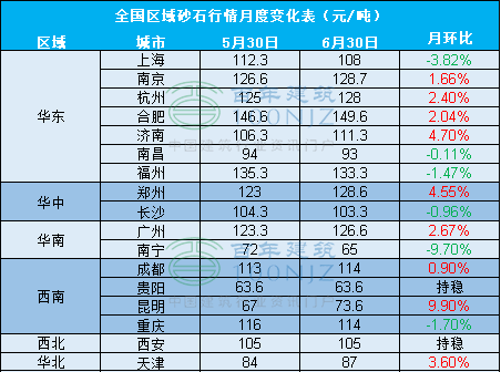 全國砂石綜合價(jià)格108.67元/噸