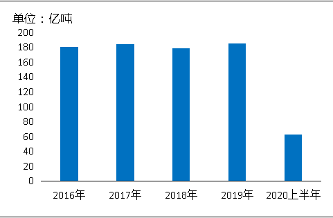 環(huán)?！案邏骸比珖笆V山總量、河砂開采量不降反升，釋放砂石產(chǎn)能補(bǔ)充國內(nèi)砂石市場供應(yīng)！