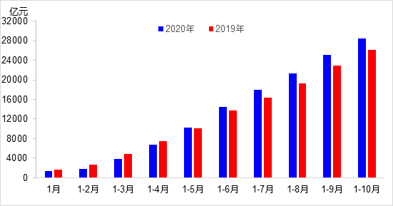 交通投資保持高位增長(zhǎng)！1-10月全國(guó)完成交通固定資產(chǎn)投資2.8萬(wàn)億元！