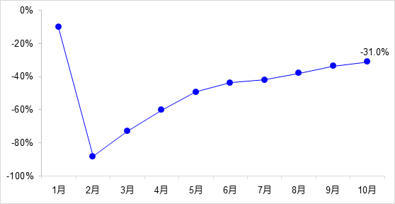 交通投資保持高位增長(zhǎng)！1-10月全國(guó)完成交通固定資產(chǎn)投資2.8萬(wàn)億元！