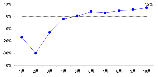 交通投資保持高位增長(zhǎng)！1-10月全國(guó)完成交通固定資產(chǎn)投資2.8萬(wàn)億元！