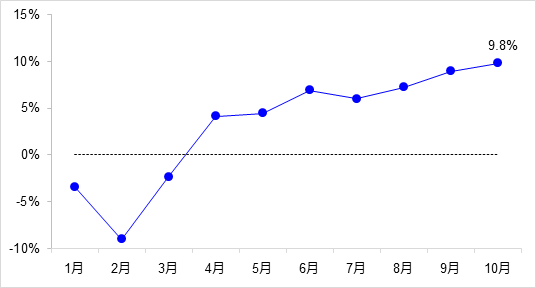 交通投資保持高位增長(zhǎng)！1-10月全國(guó)完成交通固定資產(chǎn)投資2.8萬(wàn)億元！