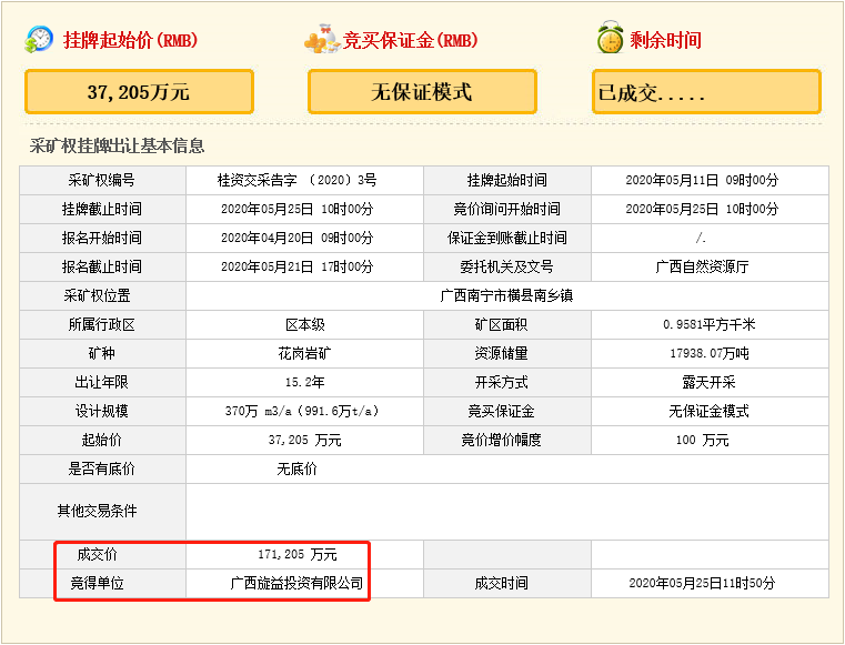 瘋狂！廣西南寧交投7.61億元拍得一宗花崗巖采礦權(quán)，竟需35.7年才能收回成本？