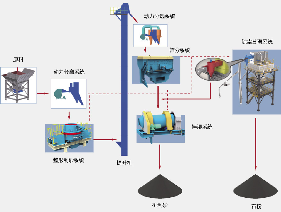 SGL、SSL系列制砂樓基本生產(chǎn)流程