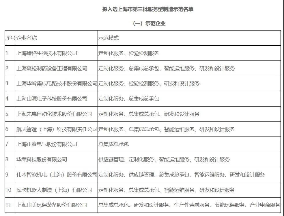 喜訊｜上海山美股份入選上海市第三批服務型制造示范企業(yè)名單