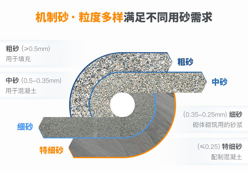 機(jī)制砂規(guī)格？上海山美為您解答